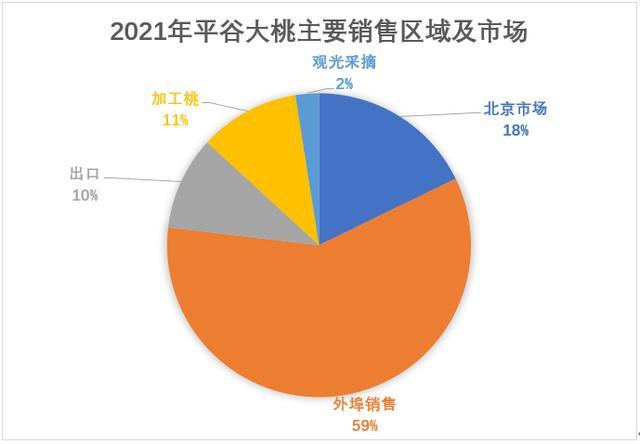 2021年互联网 北京平谷大桃市场销售情况